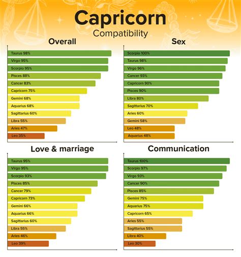 Capricorn Compatibility